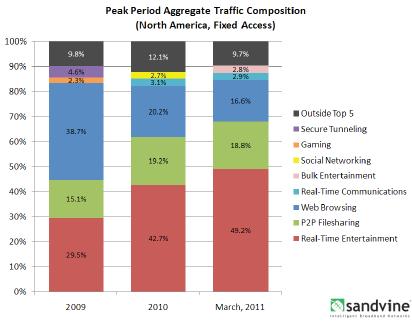 Mobile video trends 유선비디오트래픽증가및모바일비디오에서동일서비스기대 2013 년 global consumer traffic 의 90% 는