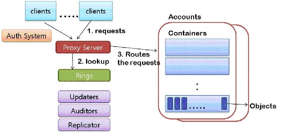 OpenStack Object Storage 구조및기능 Proxy Server: 사용자의요청에따라알맞은서버에연결하여서비스를제공 Account Server: 사용자계정관리및계정별컨테이너조회 Container Server: