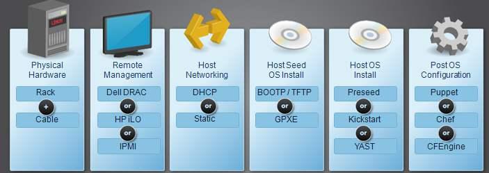 자동디플로이먼트 대규모서버설정및설치를자동화 Hardware Setting OS Setting Software Setting clean hardware Swift ready HW 물리적설정 MAC MAC or IP