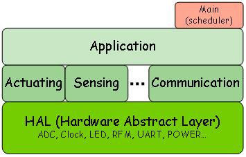 - tools' : utilities & java application - 'tos : 하드웨어관련 module 및 interface tos' directory 내부 - 'interfaces' : TinyOS component를위한 interface 모음 - 'lib' : library 모음 -