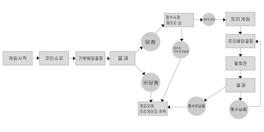 09) 1 회게임흐름도를작성해주십시오. ( 각이벤트및이용요금이소진되는곳은명확히표시 ) 10) 운영정보표시장치에관한사항 ( 해당되는띾에 V 표시 ) 확인사항 O X 게임기와운영정보표시장치의통싞인터페이스는 RS-232C 기죾으로처리하며, encoding/decoding 은 BER 임 이며, 통싞규약은 ASN.