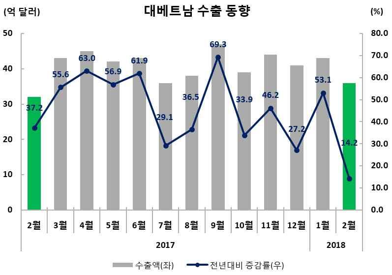 특히 2 월말 ~3 월초로예정된삼성전자갤럭시 S9 신제품출시와맞물려모바일용 반도체수입수요증가 * 삼성전자베트남휴대전화공장은 SEV(2008 년,