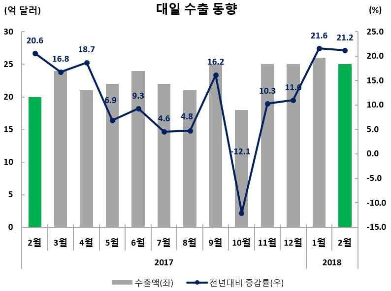 일본 수출실적및증감률 ( 억달러,%) 수출비중 (2 월 ) 금월 (2.1~2.28) 누계 (1.1~2.28) 24.