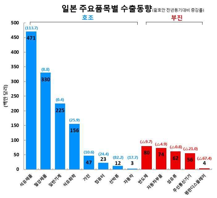 5 * 자료원 : (2 월동향 ) ( 품목별동향 ) * 40