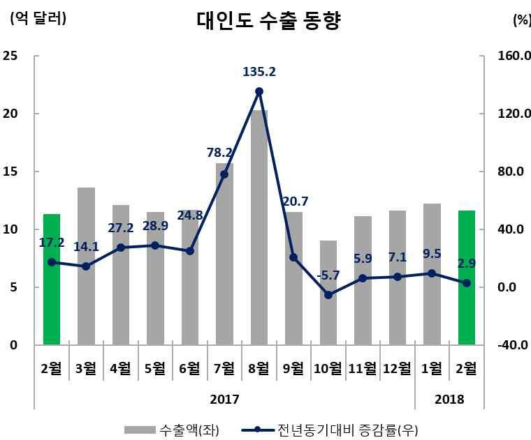 6 (2 월동향 ) ( 품목별동향 ) * 2018-19 연방정부예산안에서농촌관련예산은 14.