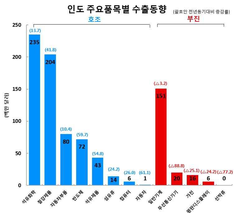 관련제품수요가증가할것으로예상됨.