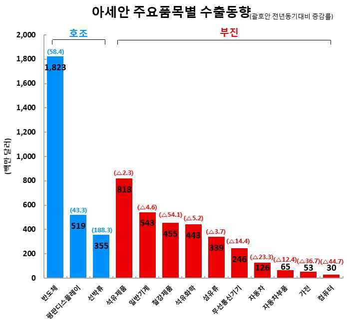 수출실적및증감률 ( 억달러,%) 수출비중 (2 월 ) 금월 (2.1~2.28) 누계 (1.1~2.28) 76.1(4.8) 159.5(19.6) 17.