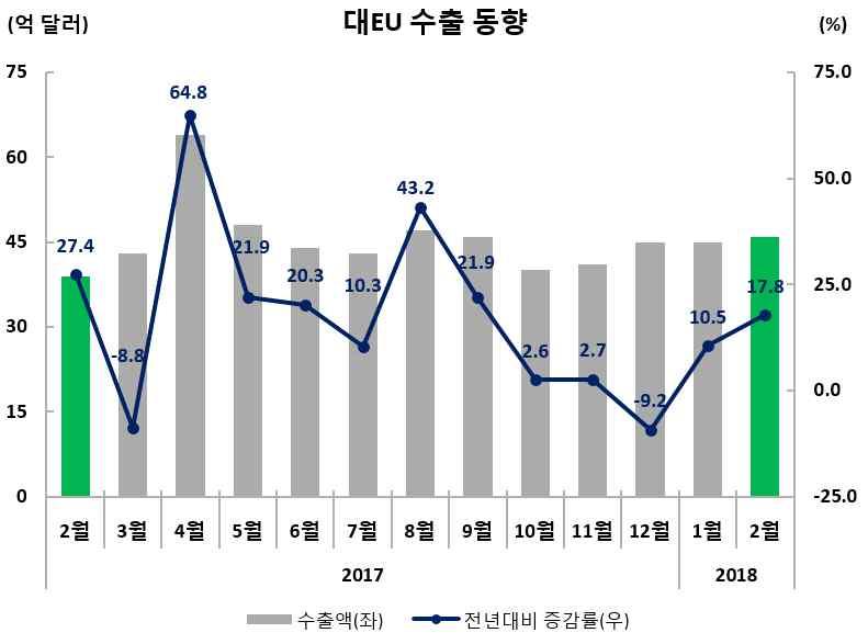 수출실적및증감률 ( 억달러,%) 수출비중 (2 월 ) 금월 (2.1~2.28) 누계 (1.1~2.28) 46.3(17.8) 91.3(14.1) 10.