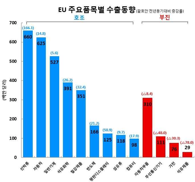 전년도하반기런칭한스토닉, 스팅어등의신라인업차종을중심으로시장내판매증가양상 / 친환경차수요에대응하기위해하이브리드모델 니로 를중심으로대유럽수출에주력 ( 기아자동차유럽법인 ) * (