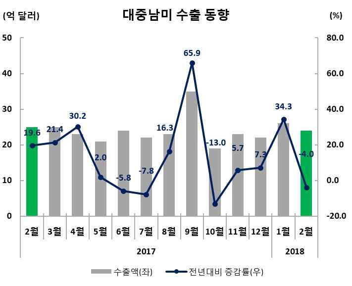 수출실적및증감률 ( 억달러,%) 수출비중 (2 월 ) 금월 (2.1~2.28) 누계 (1.1~2.28) 23.