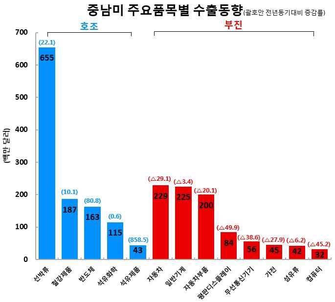 3 (2 월동향 ) ( 품목별동향 ) * ( 멕시코 )