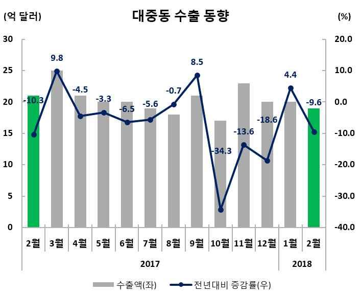 수출실적및증감률 ( 억달러,%) 수출비중 (2 월 ) 금월 (2.1~2.28) 누계 (1.1~2.28) 19.0( 9.