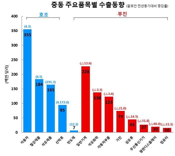 2 (2 월동향 ) ( 품목별동향 ) * ( 사우디 ) 시장침체에따른수요감소및플랜트분야유휴장비많아수출감소 * ( 이란 )