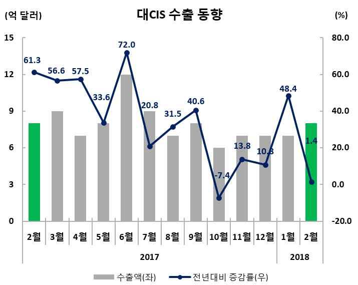 수출실적및증감률 ( 억달러,%) 수출비중 (2 월 ) 금월 (2.1~2.28) 누계 (1.1~2.28) 8.0(1.4) 15.3(19.7) 1.8 (2 월동향 ) ( 품목별동향 ) * ( 러시아 ) 현대기아차주요모델등승용차중심의성장과동시에 SUV 자동차판매량 도늘어나고있음.