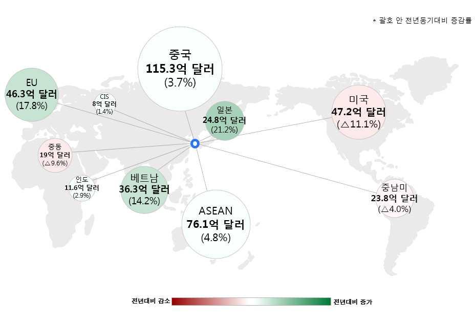 KOTRA 1 월수출동향 I.