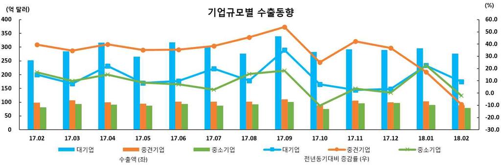 ( 품목별수출동향 ) ( 기업규모별수출동향 ) 수출증감률 년 월 전년동기대비