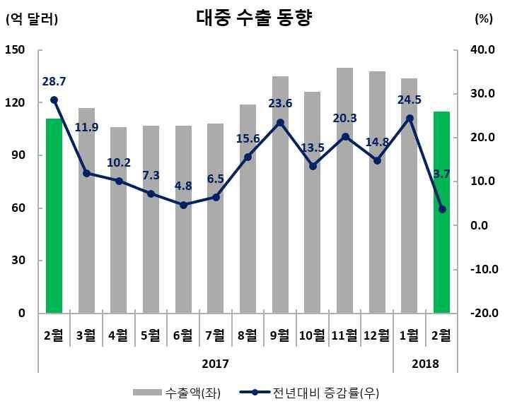 II. 지역별수출호부진및특이동향 중국 수출실적및증감률 ( 억달러,%) 수출비중 (2월) 금월 (2.1~2.28) 누계 (1.1~2.28) 115.3(3.7) 249.2(13.9) 25.