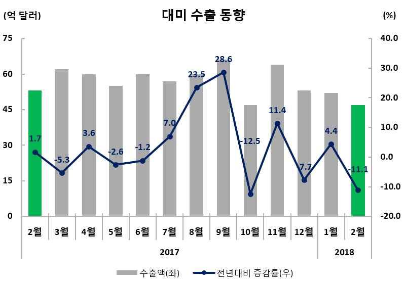 수출실적및증감률 ( 억달러,%) 수출비중 (2 월 ) 금월 (2.1~2.28) 누계 (1.1~2.28) 미국 47.2( 11.1) 98.8( 3.6) 10.