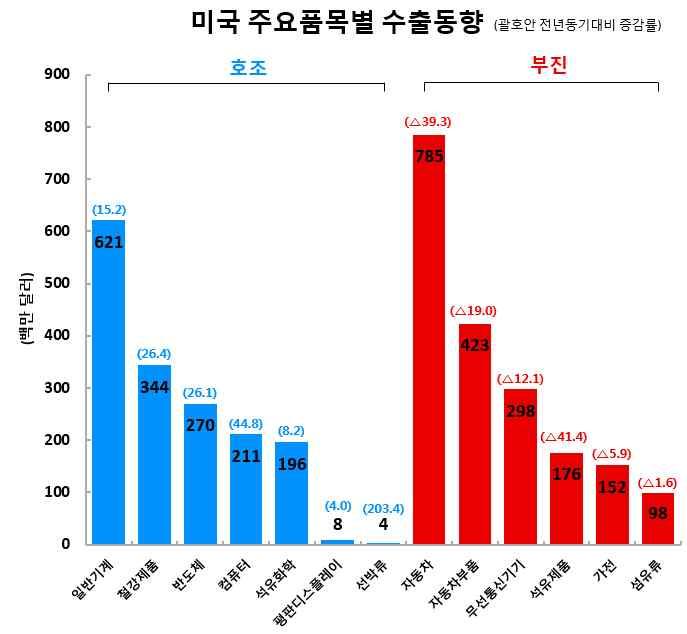 자동차업체들의판매프로모션이집중되는연말에비해연초에는판 매가다소부진한것이일반적임.