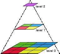 이용해서구성한다. 또한계층적움직임예측방법을구현하기위해 3 단계 피라미드영상은식 2-4 와같이간단한평균연산에의해구성된다. 여기서 g L ( p, q) 는 L 번째단계의위치 (p,q) 에서의화소값을나타낸다. ( p, q) g o 는 원본영상을나타낸다. 은 truncation 을나타낸다.