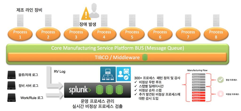 국내사례 : A 반도체제조운영공정실시간관제 / 경보시스템구축 장애대응속도향상으로장비가동율증가및반도체수율향상 물류로그 Work/Rule 로그 Appl.