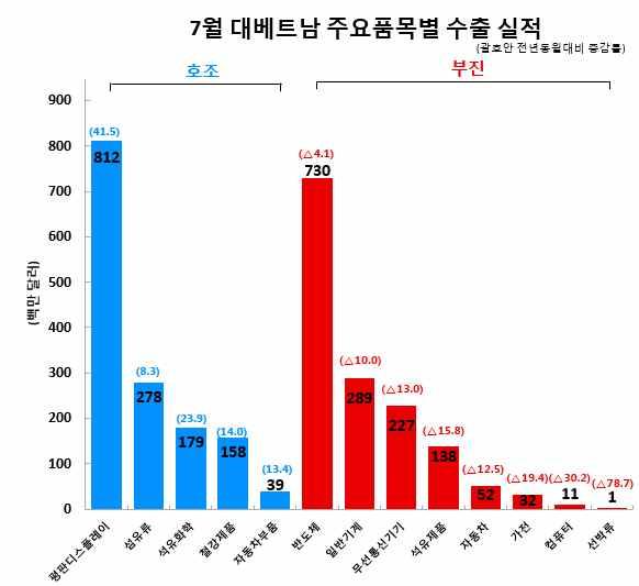 OLED 약 60%, LCD 약 35% 의비중으로수출되고있음.