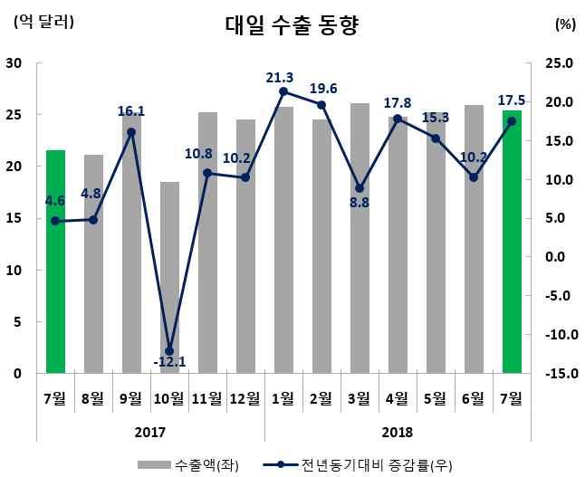 수출실적및증감률 ( 억달러,%) 수출비중 (7 월 ) 7 월 (7.1~7.31) 누계 (1.1~7.31) 일본 25.4(17.5) 177.7(15.6) 4.