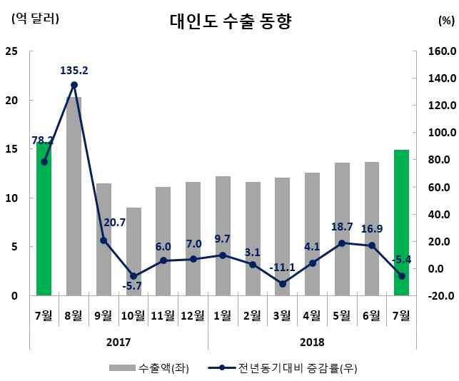 홍차이등주요핸드폰메이커들이인도에생산설비를확충하고있음.. 삼성전자는노이다공장을증설하면서휴대폰연 6,800 만대의생산능력을 2020 년까지연 1.