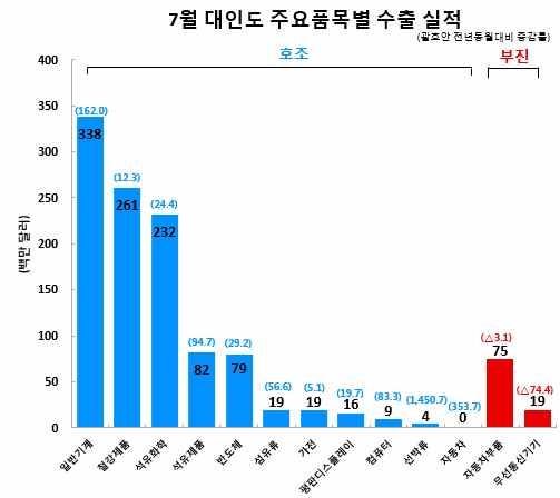 삼성전자뿐만아니라홍차이그룹등중국스마트폰메이커들도인도내생산을확대하는가운데,