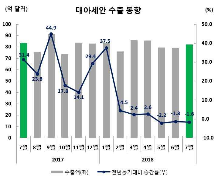 수출실적및증감률 ( 억달러,%) 수출비중 (7 월 ) 7 월 (7.1~7.31) 누계 (1.1~7.31) 82.2( 1.6) 571.4(4.8) 15.