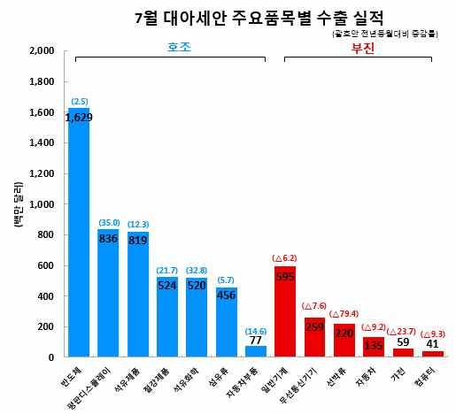 9 억달러규모 ( 전년대비 20,996% 증가 ) 군함수출실적이 발생했으며, 이로인해對인니전체수출실적도 10.6 억달러 (73% 증가 ) 를기록하였음.