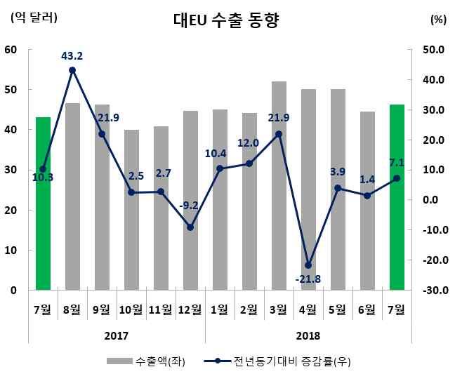 수출실적및증감률 ( 억달러,%) 수출비중 (7 월 ) 7 월 (7.1~7.31) 누계 (1.1~7.31) 46.2(7.1) 332.2(3.1) 8.