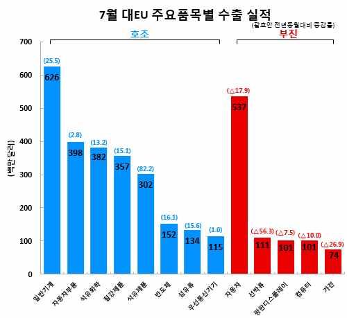 2019 년에종료될예정이므로건설관련기계류수요는당분간지속될것으로예상됨.