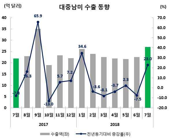 수출실적및증감률 ( 억달러,%) 수출비중 (7 월 ) 7 월 (7.1~7.31) 누계 (1.1~7.31) 27.0(23.0) 165.6(4.2) 5.