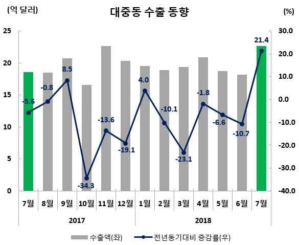 KOTRA 7 월수출동향 수출실적및증감률 ( 억달러,%) 수출비중 (7 월 ) 7 월 (7.1~7.31) 누계 (1.1~7.31) 22.6(21.4) 138.1( 4.9) 4.