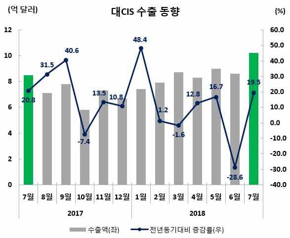 수출실적및증감률 ( 억달러,%) 수출비중 (7 월 ) 7 월 (7.1~7.31) 누계 (1.1~7.31) 10.2(19.5) 60.1(4.9) 2.