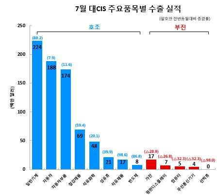 8%, 2 분기는 3.2% 증가함.