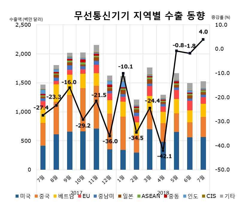 월수출동향