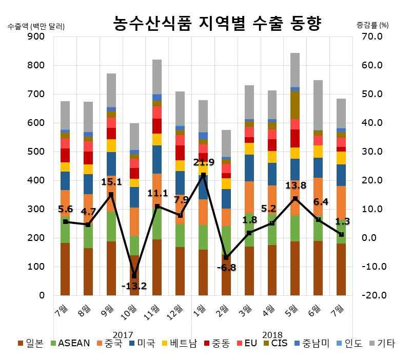 월수출동향