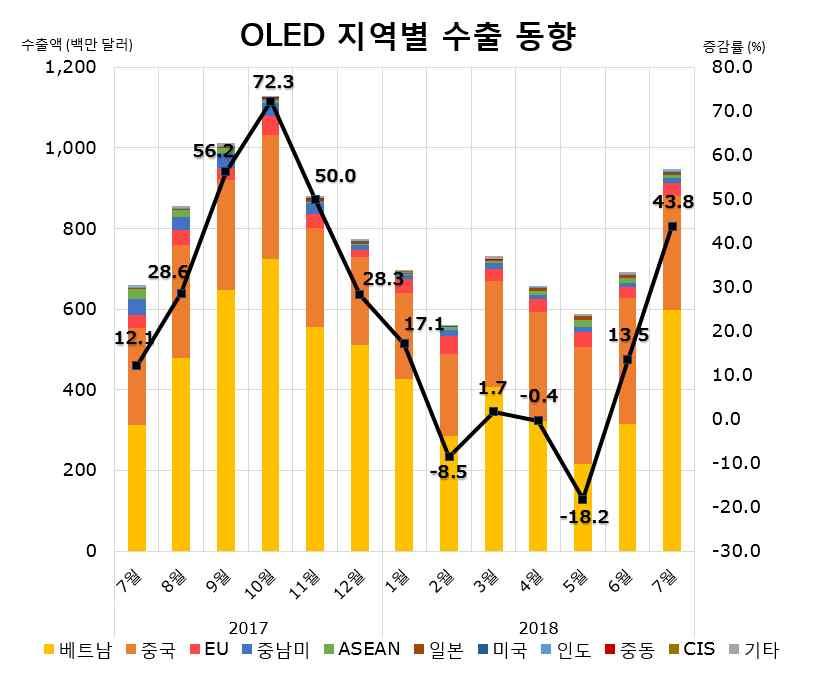 월수출동향