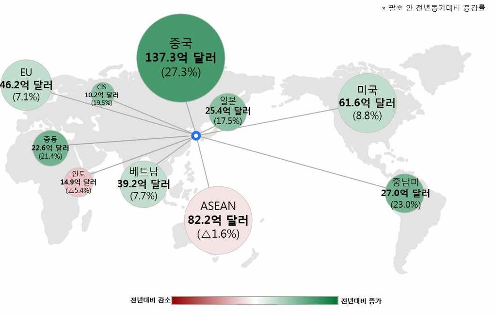 I. 개요 (7 월수출입동향 ) 구분 2017 년 2018 년 7월 1