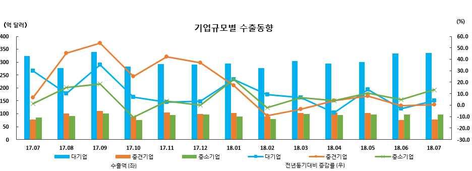 ( 품목별수출동향 ) ( 기업규모별수출동향 ) 수출증감률 년 월