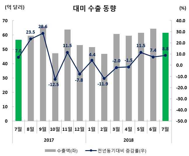 미국 수출실적및증감률 ( 억달러,%) 수출비중 (7 월 ) 7 월 (7.1~7.31) 누계 (1.1~7.31) 61.6(8.8) 406.1(2.4) 11.