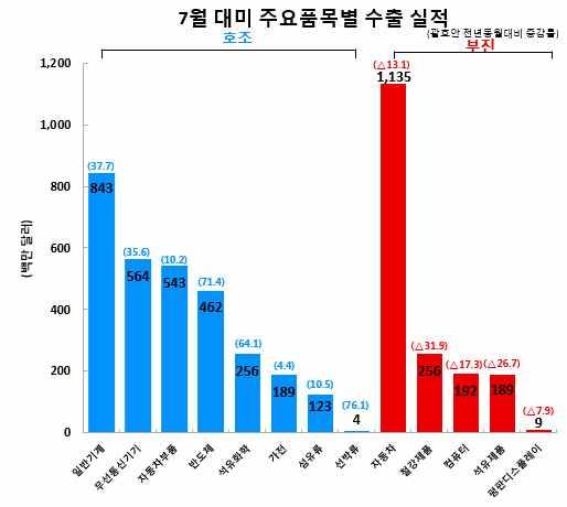 6% 증가로반등했으며, 제조업구매관리자지수 (PMI) 도전월대비 1.5 포인트상승한 60.2 를기록하며제조업경기확장세가지속되고있음을보여줌.