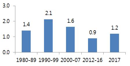 (2) 성과 1 무역 1조달러 3년만에재달성최근세계경제는무역을중심으로성장세가확대되는모습 올해들어선진국과신흥국은 2010 년이후처음으로성장세가동시에확대 * 경제성장률 (%, IMF, 16 17) : ( 선진국 ) 1.7 2.2 ( 신흥국 ) 4.3 4.