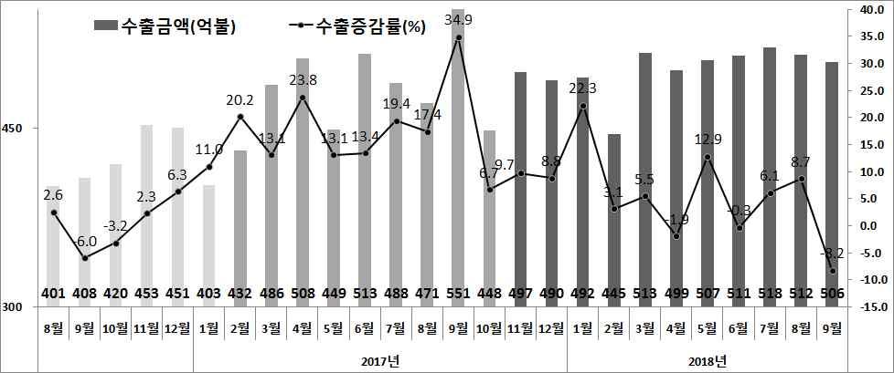 6. 향후수출전망 * 글로벌제조업 PMI(JP Morgan, 18.8) : ( 18.4)53.5 (5)53.1 (6)53.0 (7)52.8 (8)52.5 * 주요신흥국달러대비통화가치증감률 ( 18.1 월 9 월, %) : ( 아르헨 ) 103.1, ( 터키 ) 68.7, ( 남아공 ) 21.9 I. 수출동향 ( 잠정치 ) 가.