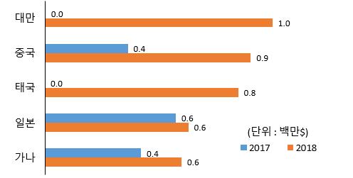 2018 01 4 고등어 : 전년동월 (1 월 ) 대비 245.5% 증가한 7 백만달러수출 - ( 국가별 ) 대만 (45802.8% ), 중국 (148.5% ), 태국 ( 순증 ), 일본 (9.6% ), 가나 (42.1% ) - ( 품목별 ) 냉동 (282.4% ), 염장 염수장 (0.3% ), 밀폐용기 (72.6% ), 신선냉장 (75.