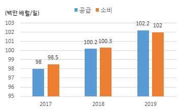 3. 국제원자재가격 2018 년하반기국제유가 ( 두바이기준 ) 는상승, 하락요인이혼재하여 배럴당 70 달러수준에서등락을거듭할전망 ( 상승요인 ) 세계경제성장세로원유수요증가와함께 OPEC 주도하생산감축, 베네수엘라위기심화, 중동-북아프리카지정학적리스크 * 에따른공급차질등으로국제유가는강세를보이는상황 * 사우디- 이란종파갈등, 리비아 예멘 시리아내전,