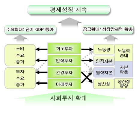 따라서구매력보전등공공의지원을통해취약계층의삶의질향상, 경제활동참여촉진및빈곤층전락예방 가처분소득상대빈곤율 : ( 00년) 9.8% ( 11년) 15.