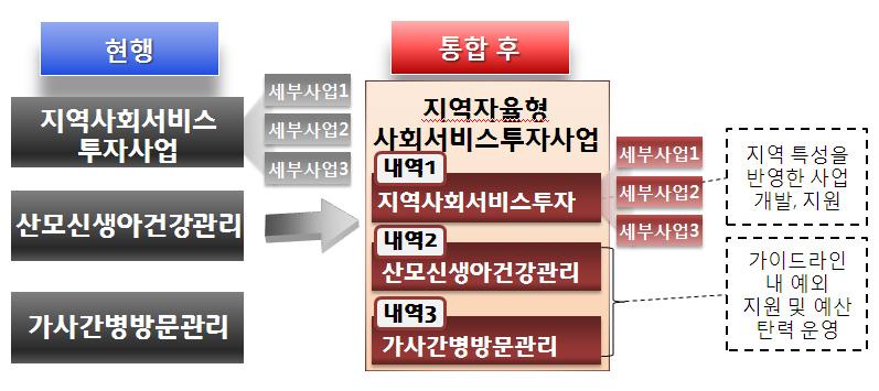 3개사업통합성과에따라추후포괄보조대상사업추가검토지역사회서비스투자사업의자체개발사업은보건복지부의가이드라인내에서시 도가선정하여편성하고, 자체개발사업간예산자율조정 사업군/ 유형별예산배분기준 ( 안 ) 사업군 아동역량개발 ( 예산배분 : 50% 이내 ) 아동돌봄 _ 신체건강관리 ( 예산배분 : 30% 이내 ) 노인 장애인사회참여지원 ( 예산배분 : 50% 이내 )